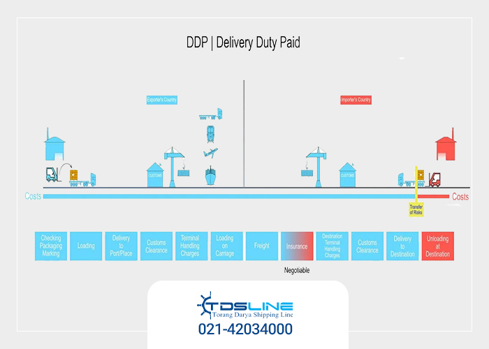 مسئولیت‌های خریدار در روش DDP