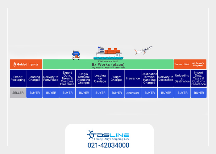 EXW (Ex Works) چیست؟ راهنمای جامع اینکوترمز EXW در حمل‌ونقل بین‌المللی